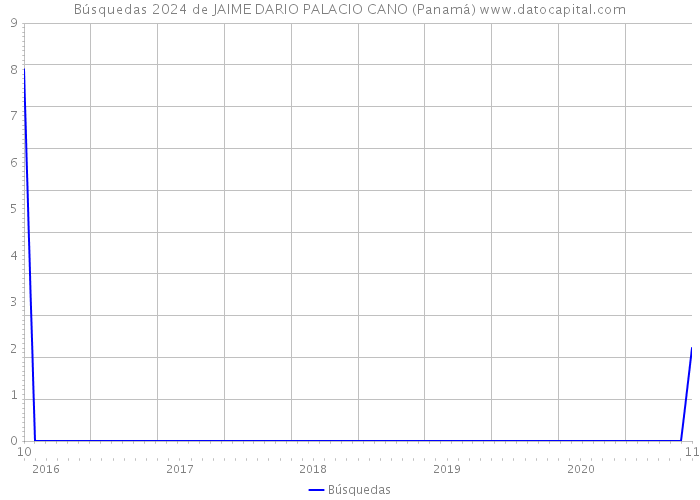 Búsquedas 2024 de JAIME DARIO PALACIO CANO (Panamá) 