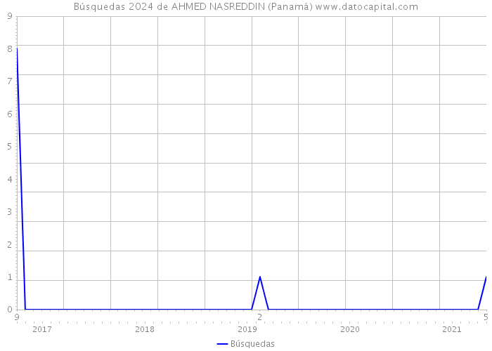 Búsquedas 2024 de AHMED NASREDDIN (Panamá) 
