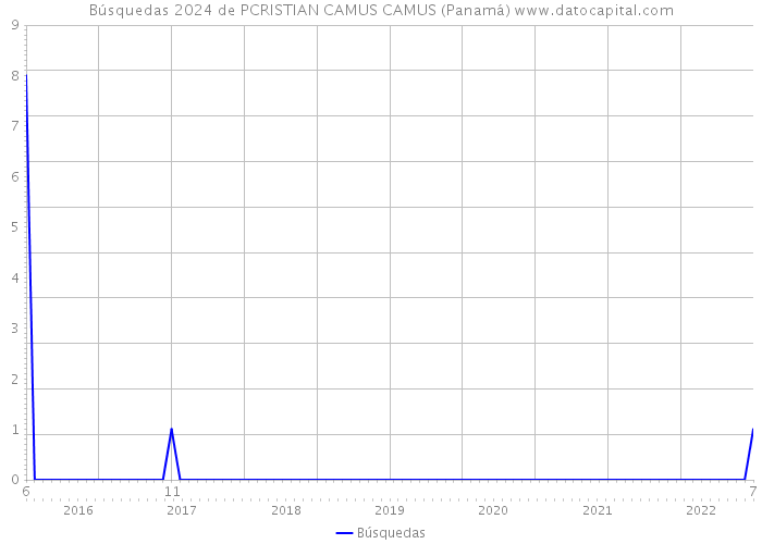Búsquedas 2024 de PCRISTIAN CAMUS CAMUS (Panamá) 