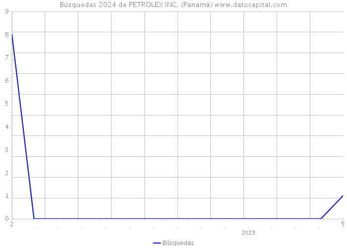 Búsquedas 2024 de PETROLEX INC. (Panamá) 