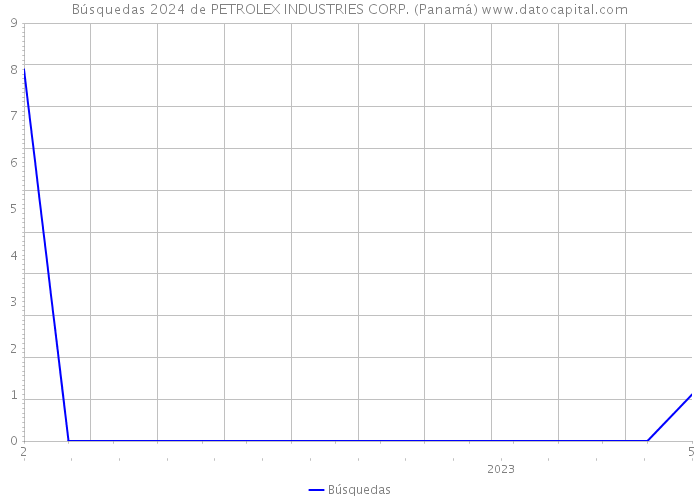 Búsquedas 2024 de PETROLEX INDUSTRIES CORP. (Panamá) 