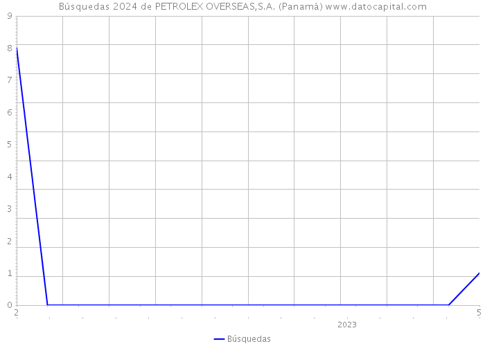 Búsquedas 2024 de PETROLEX OVERSEAS,S.A. (Panamá) 