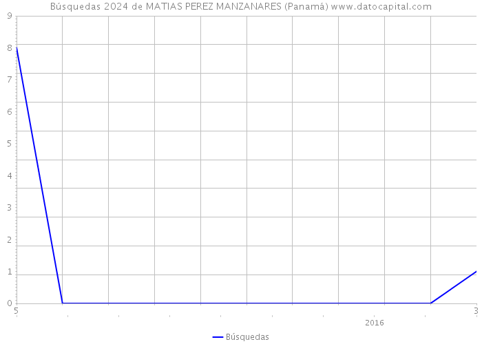 Búsquedas 2024 de MATIAS PEREZ MANZANARES (Panamá) 
