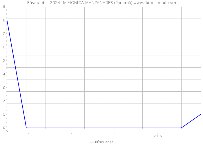 Búsquedas 2024 de MONICA MANZANARES (Panamá) 