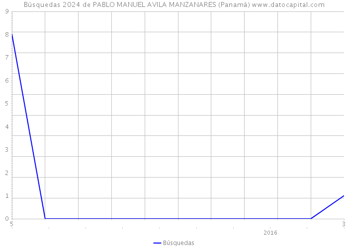 Búsquedas 2024 de PABLO MANUEL AVILA MANZANARES (Panamá) 