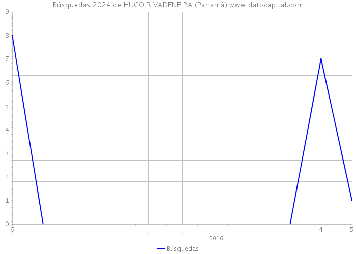 Búsquedas 2024 de HUGO RIVADENEIRA (Panamá) 