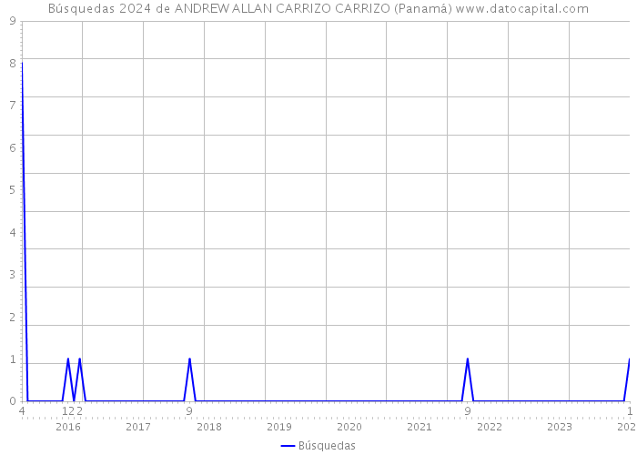 Búsquedas 2024 de ANDREW ALLAN CARRIZO CARRIZO (Panamá) 