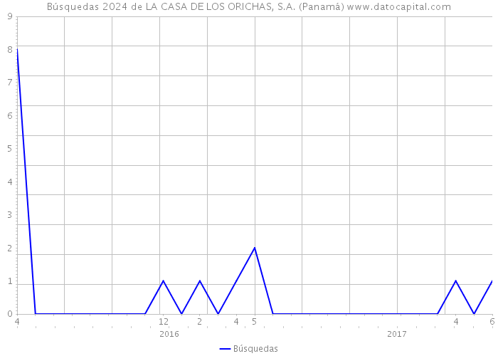Búsquedas 2024 de LA CASA DE LOS ORICHAS, S.A. (Panamá) 