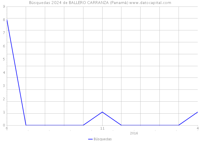 Búsquedas 2024 de BALLERO CARRANZA (Panamá) 