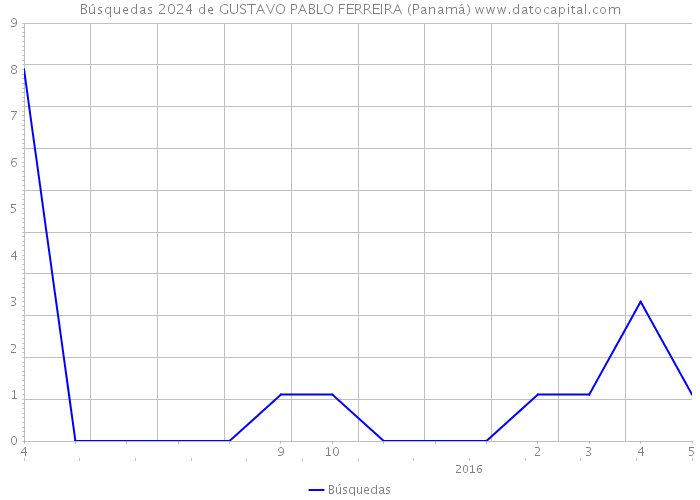 Búsquedas 2024 de GUSTAVO PABLO FERREIRA (Panamá) 