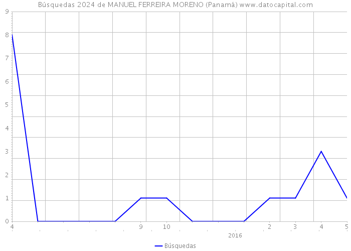 Búsquedas 2024 de MANUEL FERREIRA MORENO (Panamá) 