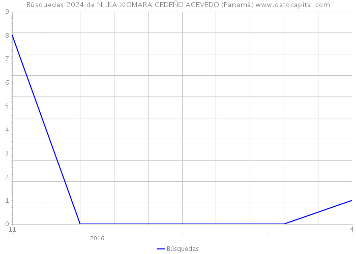 Búsquedas 2024 de NILKA XIOMARA CEDEÑO ACEVEDO (Panamá) 