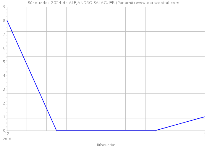 Búsquedas 2024 de ALEJANDRO BALAGUER (Panamá) 