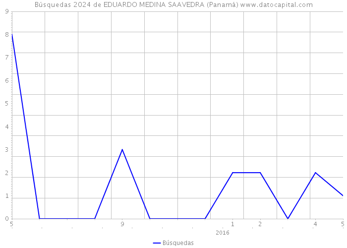 Búsquedas 2024 de EDUARDO MEDINA SAAVEDRA (Panamá) 