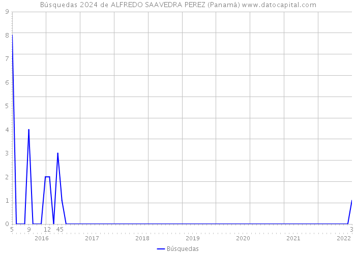 Búsquedas 2024 de ALFREDO SAAVEDRA PEREZ (Panamá) 