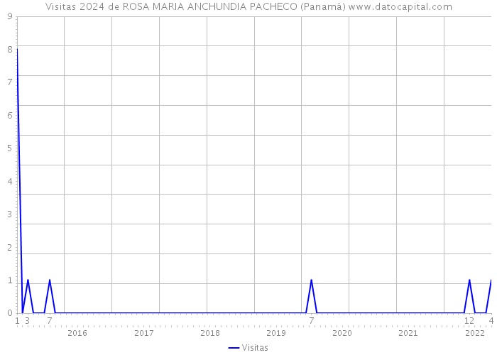 Visitas 2024 de ROSA MARIA ANCHUNDIA PACHECO (Panamá) 