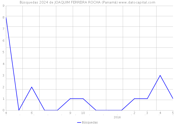Búsquedas 2024 de JOAQUIM FERREIRA ROCHA (Panamá) 