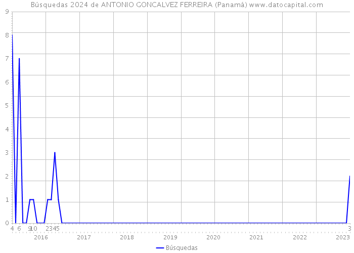 Búsquedas 2024 de ANTONIO GONCALVEZ FERREIRA (Panamá) 
