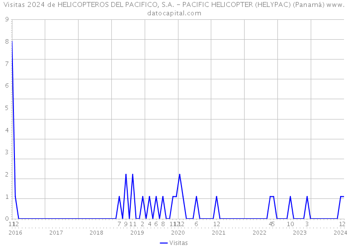 Visitas 2024 de HELICOPTEROS DEL PACIFICO, S.A. - PACIFIC HELICOPTER (HELYPAC) (Panamá) 