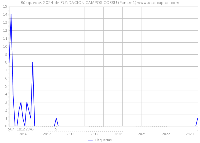 Búsquedas 2024 de FUNDACION CAMPOS COSSU (Panamá) 