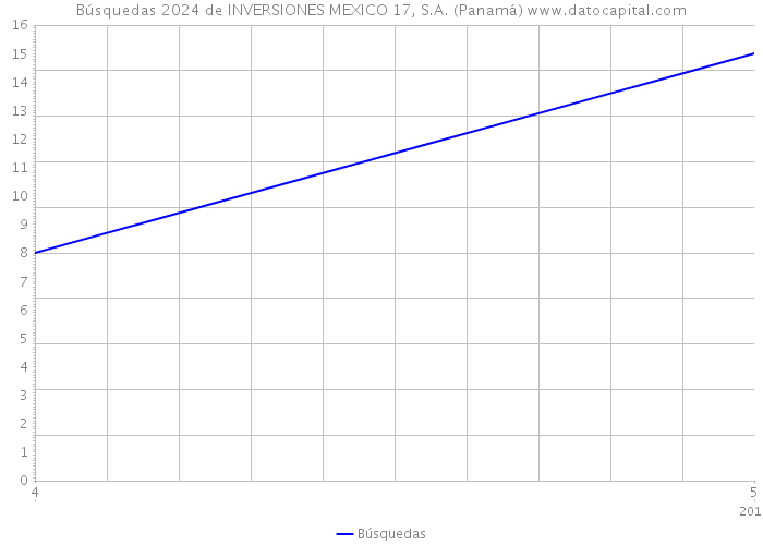Búsquedas 2024 de INVERSIONES MEXICO 17, S.A. (Panamá) 