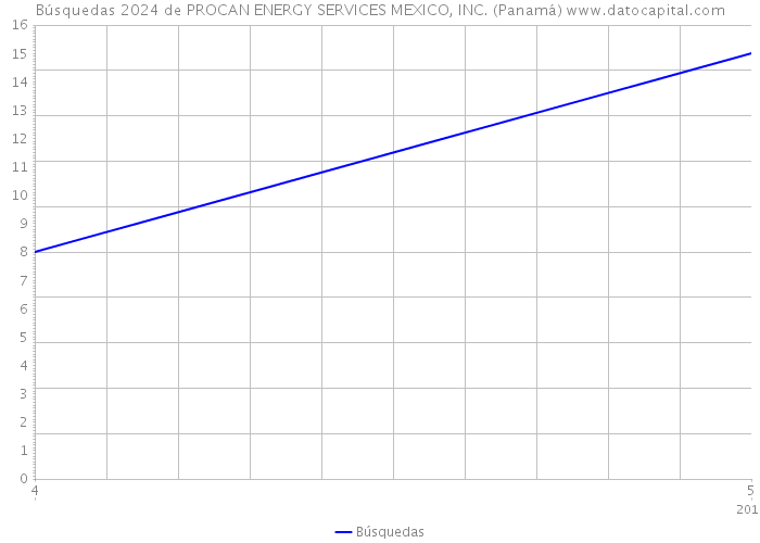 Búsquedas 2024 de PROCAN ENERGY SERVICES MEXICO, INC. (Panamá) 