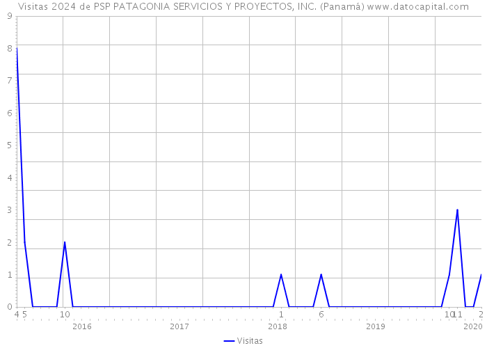 Visitas 2024 de PSP PATAGONIA SERVICIOS Y PROYECTOS, INC. (Panamá) 