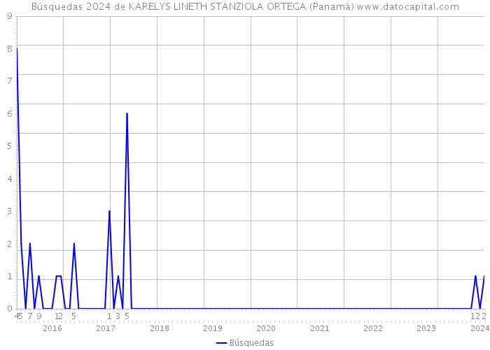 Búsquedas 2024 de KARELYS LINETH STANZIOLA ORTEGA (Panamá) 