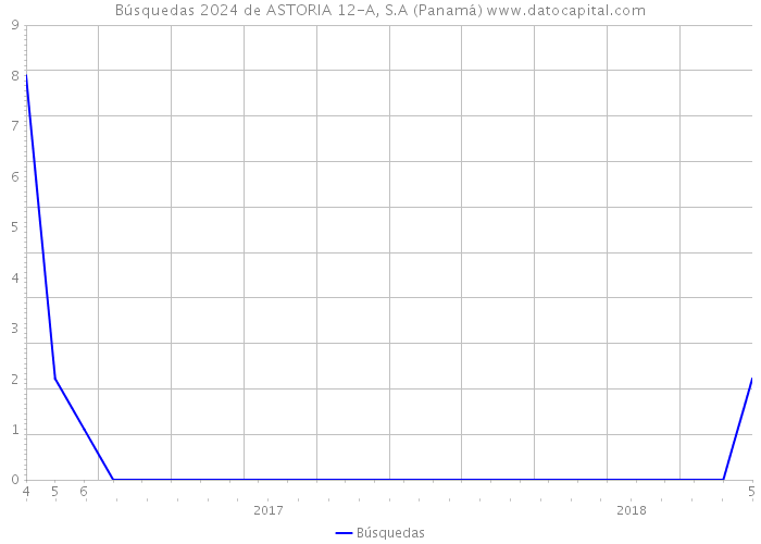 Búsquedas 2024 de ASTORIA 12-A, S.A (Panamá) 