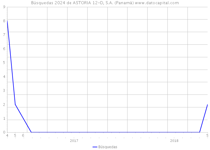 Búsquedas 2024 de ASTORIA 12-D, S.A. (Panamá) 