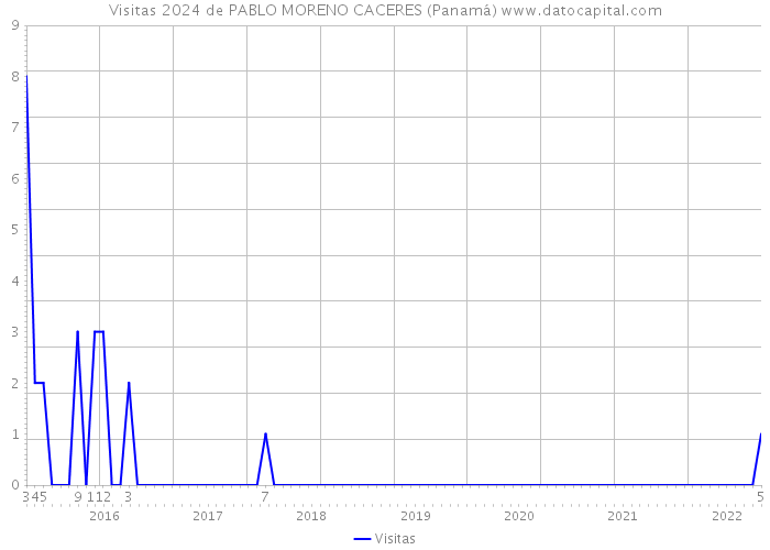Visitas 2024 de PABLO MORENO CACERES (Panamá) 