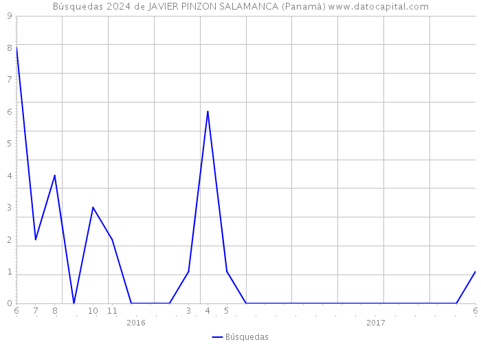 Búsquedas 2024 de JAVIER PINZON SALAMANCA (Panamá) 