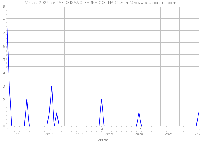 Visitas 2024 de PABLO ISAAC IBARRA COLINA (Panamá) 