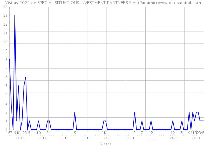 Visitas 2024 de SPECIAL SITUATIONS INVESTMENT PARTNERS S.A. (Panamá) 