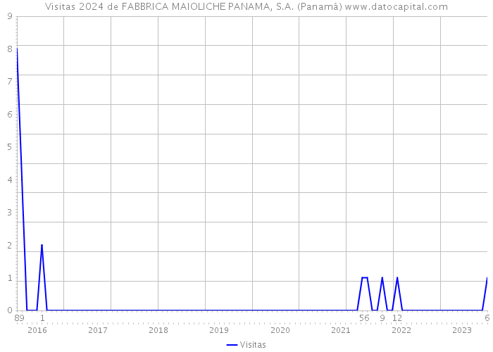 Visitas 2024 de FABBRICA MAIOLICHE PANAMA, S.A. (Panamá) 