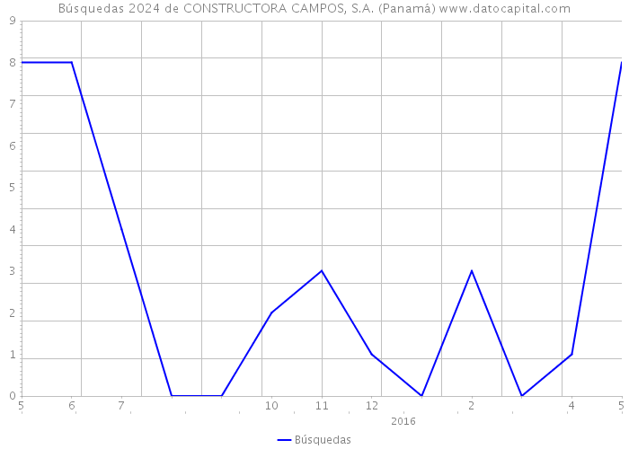 Búsquedas 2024 de CONSTRUCTORA CAMPOS, S.A. (Panamá) 