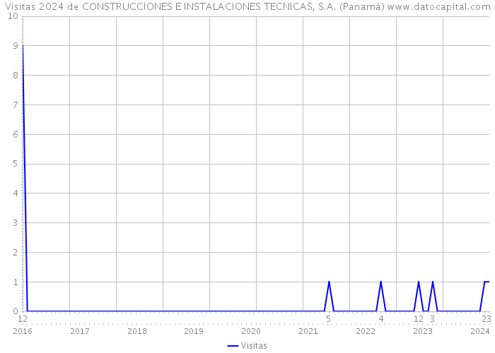 Visitas 2024 de CONSTRUCCIONES E INSTALACIONES TECNICAS, S.A. (Panamá) 