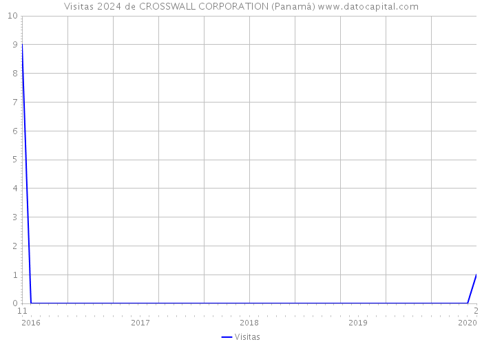 Visitas 2024 de CROSSWALL CORPORATION (Panamá) 