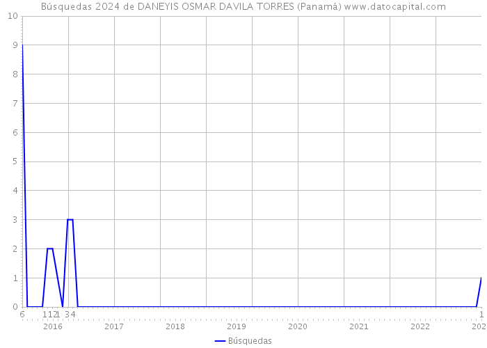 Búsquedas 2024 de DANEYIS OSMAR DAVILA TORRES (Panamá) 