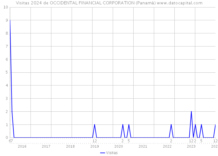 Visitas 2024 de OCCIDENTAL FINANCIAL CORPORATION (Panamá) 