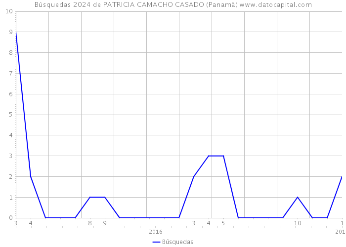 Búsquedas 2024 de PATRICIA CAMACHO CASADO (Panamá) 