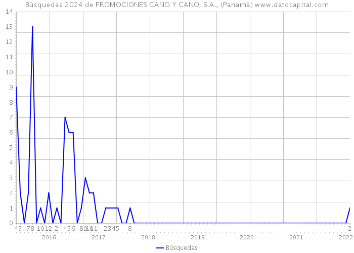 Búsquedas 2024 de PROMOCIONES CANO Y CANO, S.A., (Panamá) 