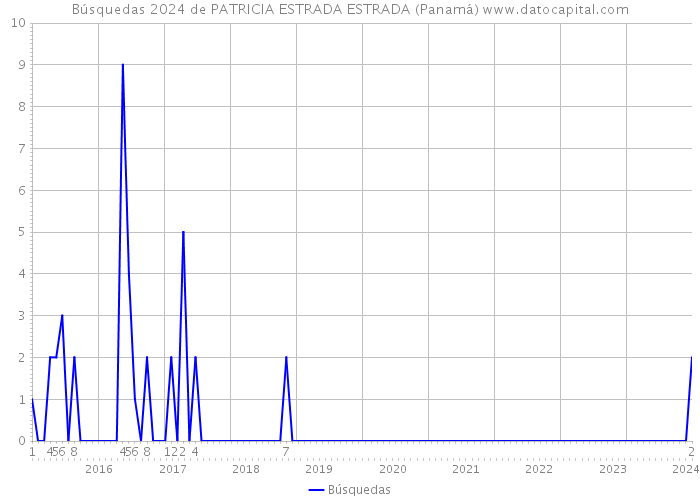 Búsquedas 2024 de PATRICIA ESTRADA ESTRADA (Panamá) 