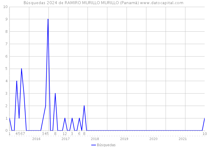 Búsquedas 2024 de RAMIRO MURILLO MURILLO (Panamá) 
