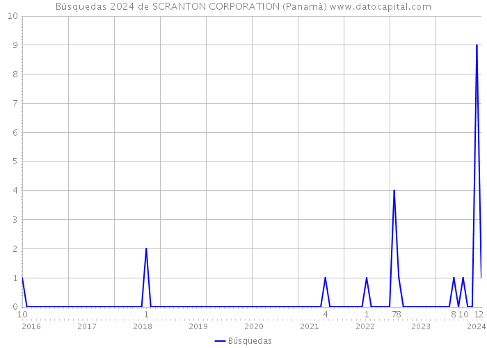 Búsquedas 2024 de SCRANTON CORPORATION (Panamá) 