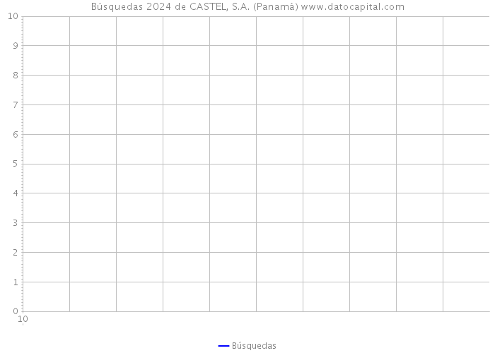 Búsquedas 2024 de CASTEL, S.A. (Panamá) 
