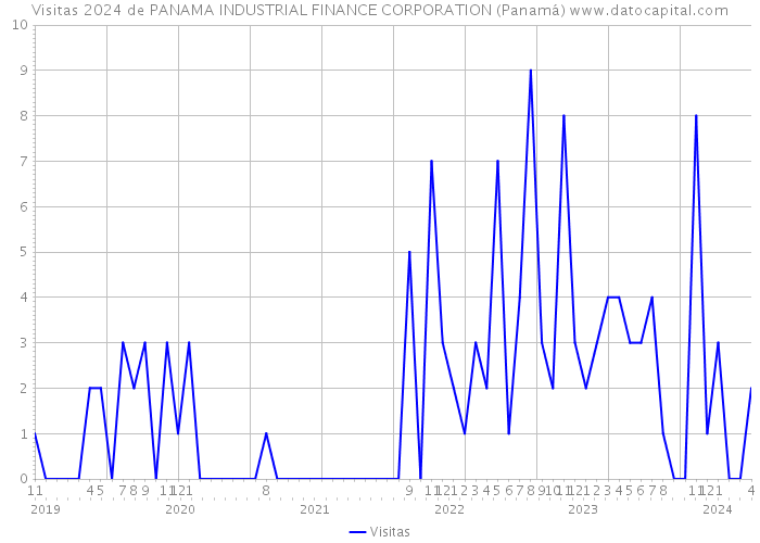 Visitas 2024 de PANAMA INDUSTRIAL FINANCE CORPORATION (Panamá) 