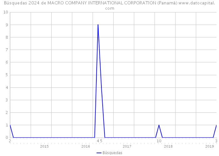 Búsquedas 2024 de MACRO COMPANY INTERNATIONAL CORPORATION (Panamá) 