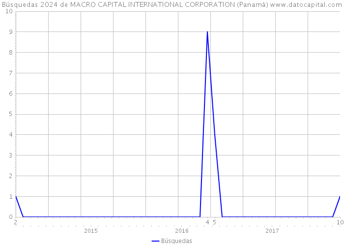 Búsquedas 2024 de MACRO CAPITAL INTERNATIONAL CORPORATION (Panamá) 