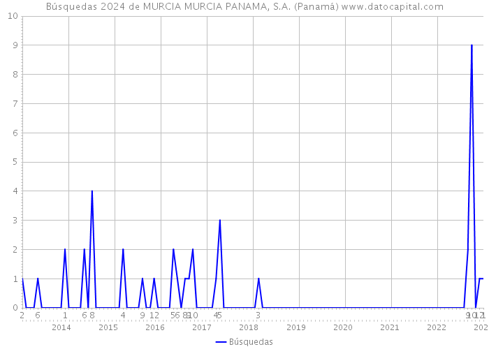 Búsquedas 2024 de MURCIA MURCIA PANAMA, S.A. (Panamá) 